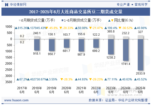 2017-2025年6月大连商品交易所豆二期货成交量