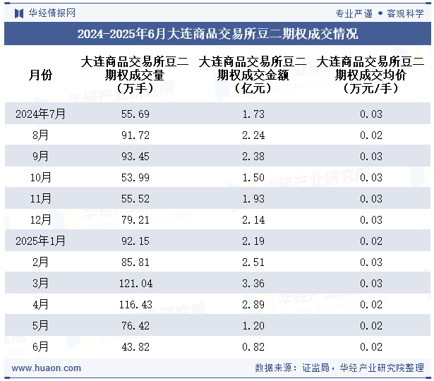 2024-2025年6月大连商品交易所豆二期权成交情况