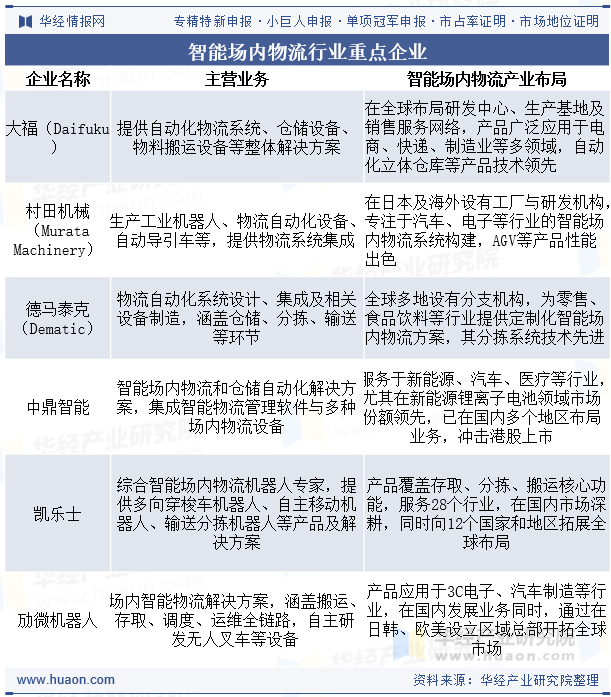 智能场内物流行业重点企业