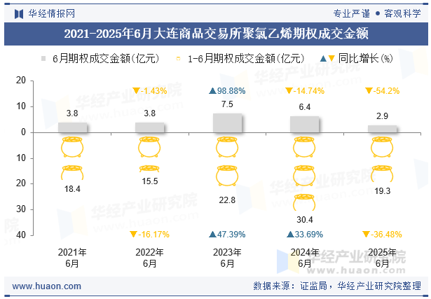 2021-2025年6月大连商品交易所聚氯乙烯期权成交金额