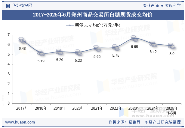 2017-2025年6月郑州商品交易所白糖期货成交均价