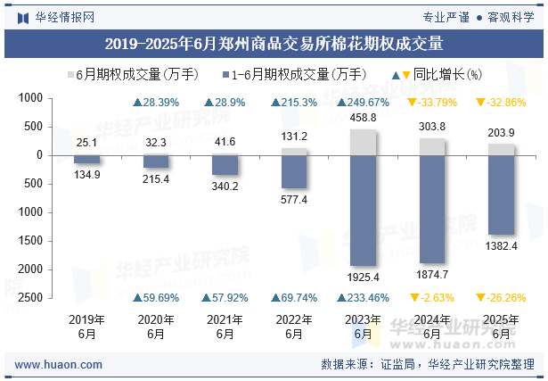 2019-2025年6月郑州商品交易所棉花期权成交量