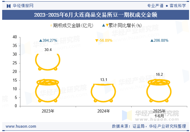 2023-2025年6月大连商品交易所豆一期权成交金额