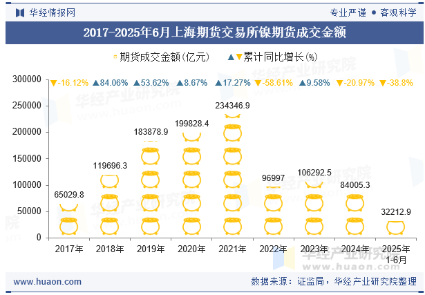 2017-2025年6月上海期货交易所镍期货成交金额