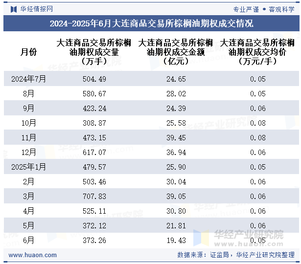 2024-2025年6月大连商品交易所棕榈油期权成交情况