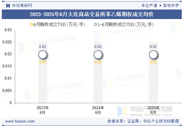 2023-2025年6月大连商品交易所苯乙烯期权成交均价