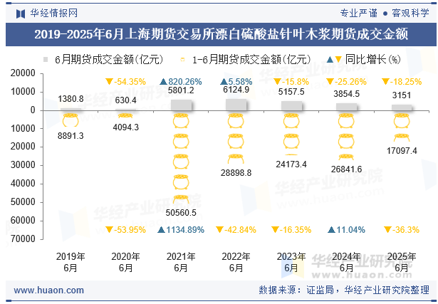 2019-2025年6月上海期货交易所漂白硫酸盐针叶木浆期货成交金额