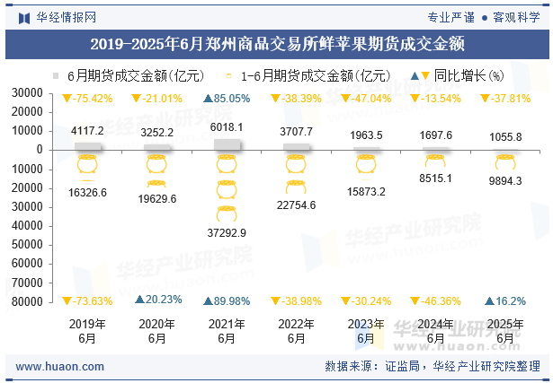 2019-2025年6月郑州商品交易所鲜苹果期货成交金额