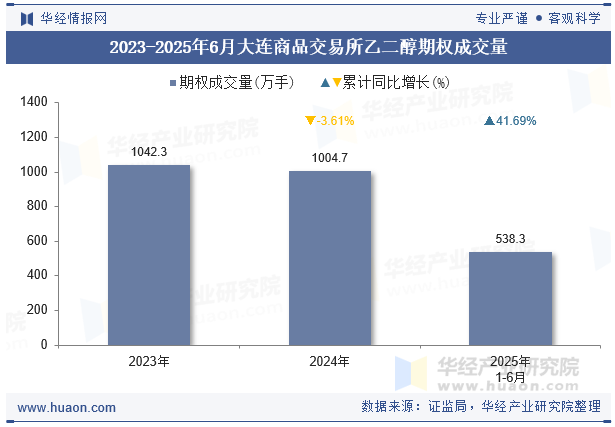 2023-2025年6月大连商品交易所乙二醇期权成交量