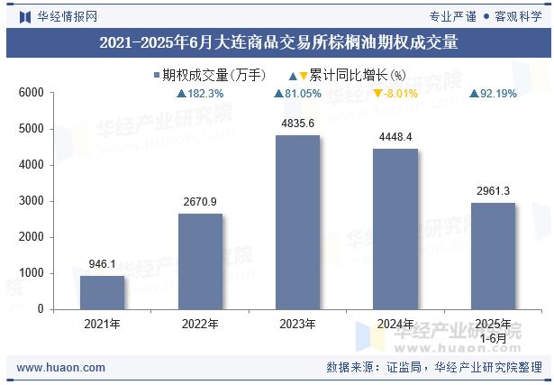 2021-2025年6月大连商品交易所棕榈油期权成交量