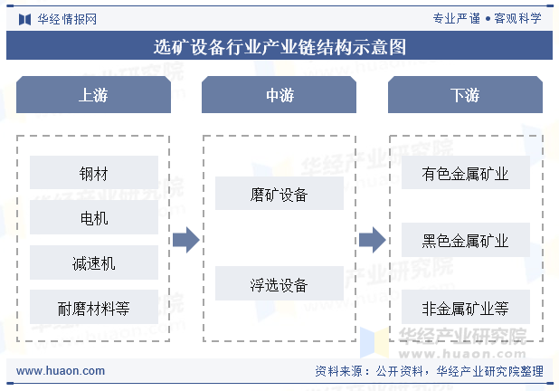 选矿设备行业产业链结构示意图