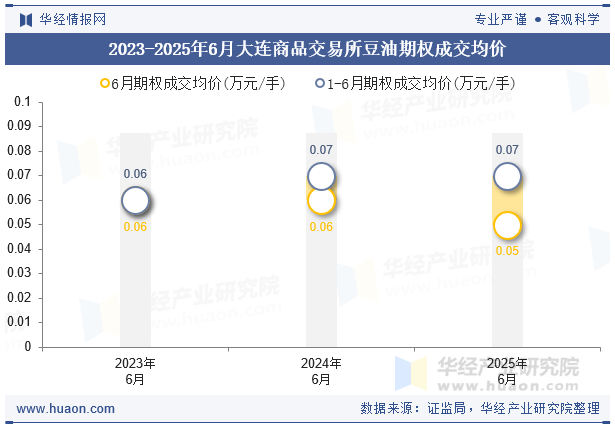 2023-2025年6月大连商品交易所豆油期权成交均价