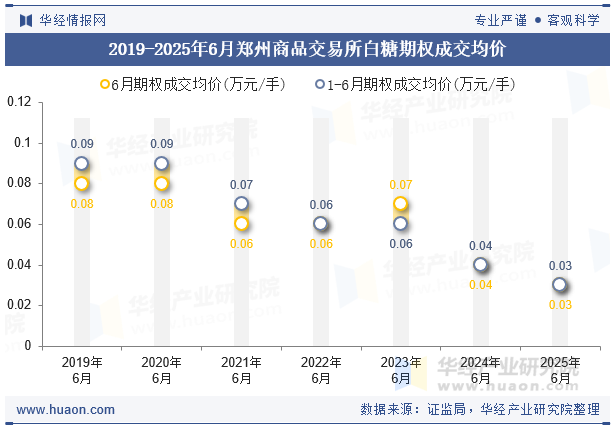 2019-2025年6月郑州商品交易所白糖期权成交均价