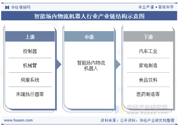 智能场内物流机器人行业产业链结构示意图