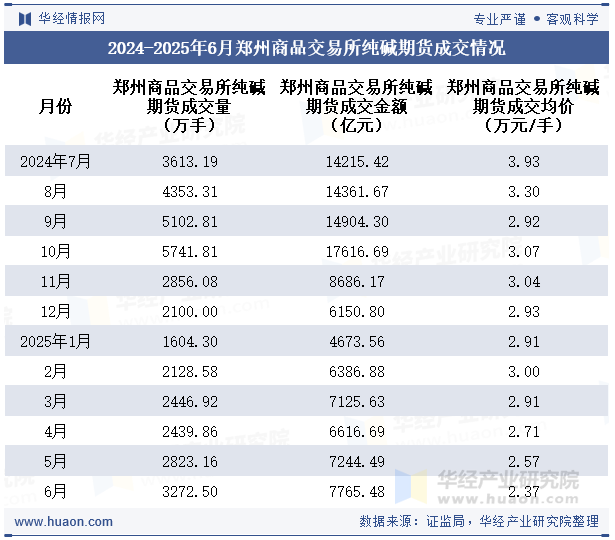2024-2025年6月郑州商品交易所纯碱期货成交情况