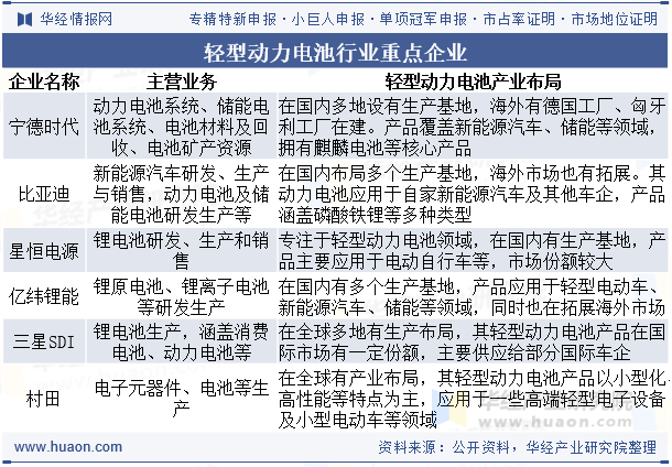 轻型动力电池行业重点企业