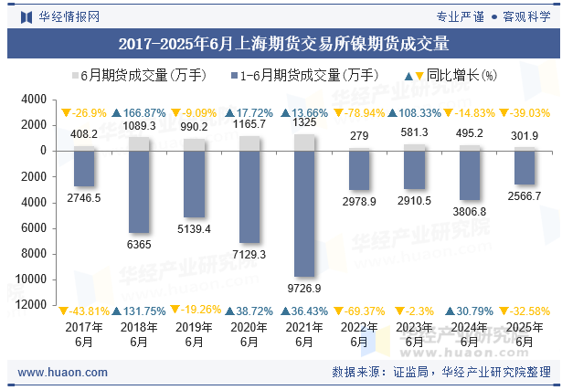 2017-2025年6月上海期货交易所镍期货成交量