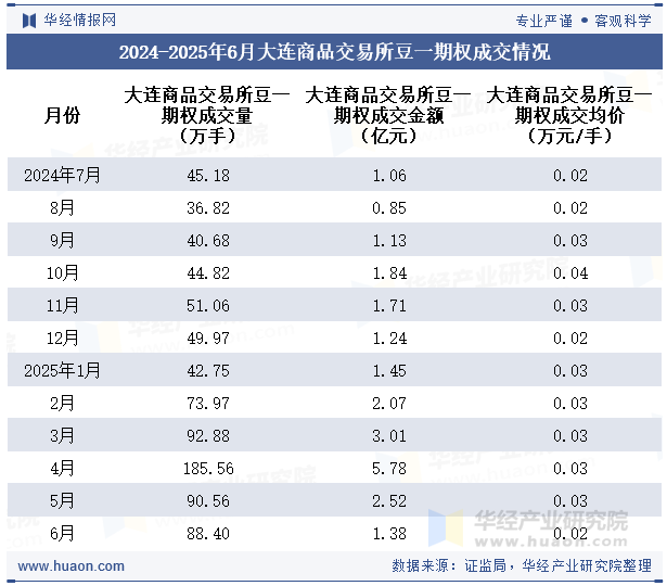 2024-2025年6月大连商品交易所豆一期权成交情况