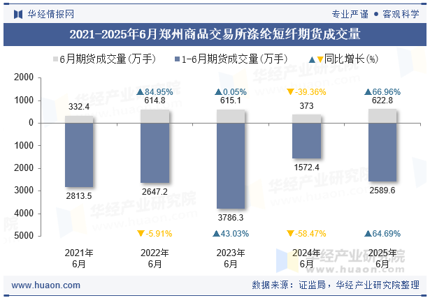 2021-2025年6月郑州商品交易所涤纶短纤期货成交量