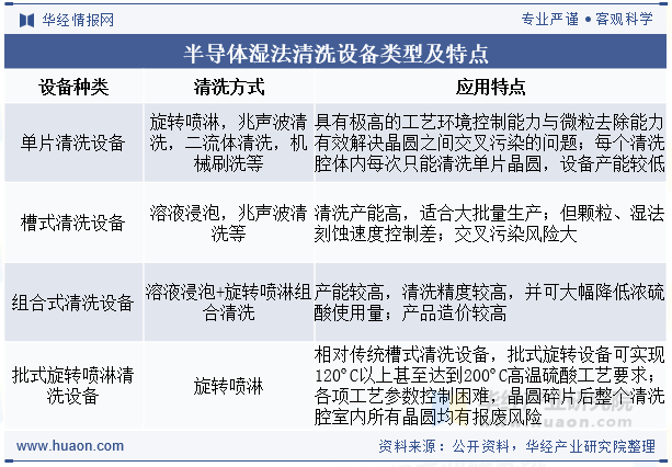 半导体湿法清洗设备类型及特点