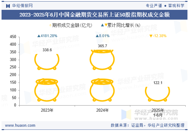 2023-2025年6月中国金融期货交易所上证50股指期权成交金额