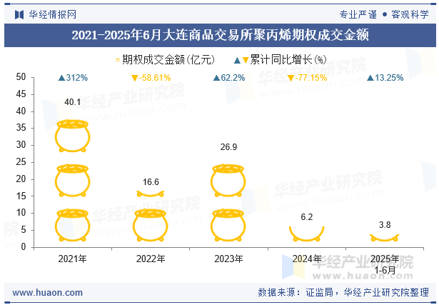 2021-2025年6月大连商品交易所聚丙烯期权成交金额