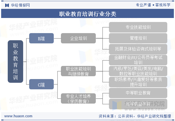 职业教育培训行业分类
