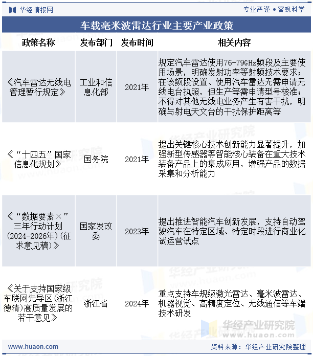 车载毫米波雷达行业主要产业政策