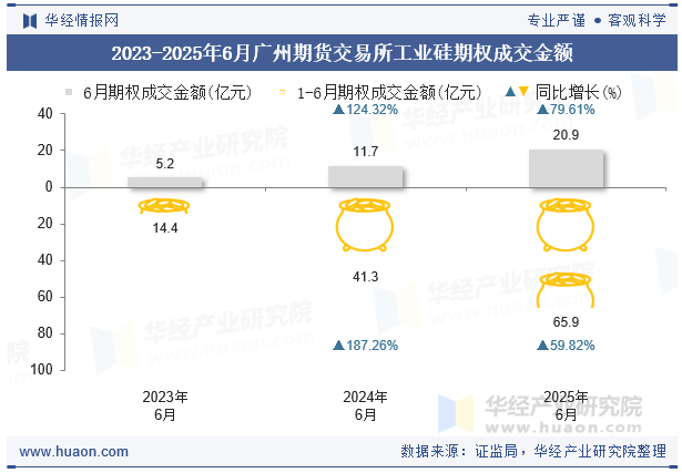 2023-2025年6月广州期货交易所工业硅期权成交金额