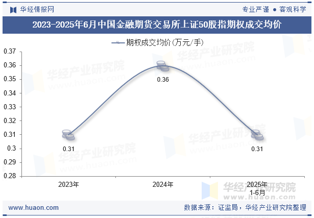 2023-2025年6月中国金融期货交易所上证50股指期权成交均价