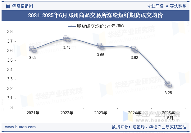 2021-2025年6月郑州商品交易所涤纶短纤期货成交均价