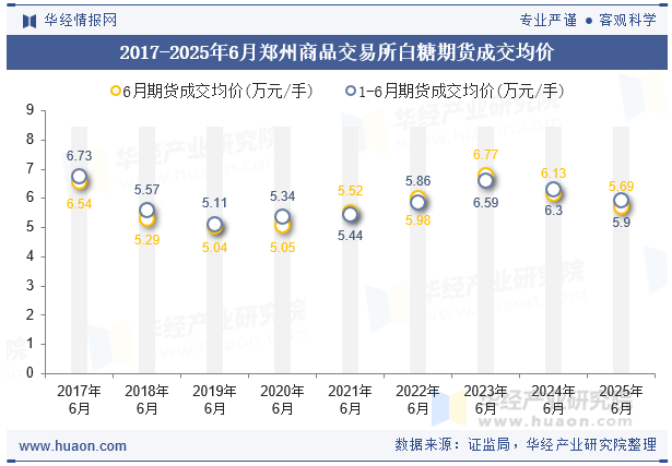 2017-2025年6月郑州商品交易所白糖期货成交均价