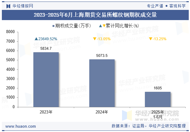 2023-2025年6月上海期货交易所螺纹钢期权成交量