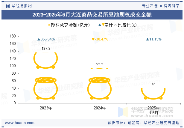 2023-2025年6月大连商品交易所豆油期权成交金额