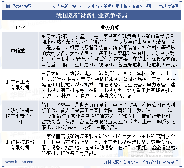 我国选矿设备行业竞争格局
