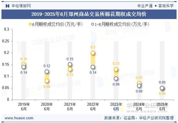 2019-2025年6月郑州商品交易所棉花期权成交均价
