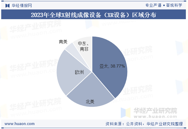 2023年全球X射线成像设备（XR设备）区域分布