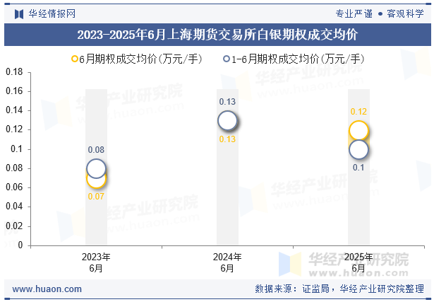 2023-2025年6月上海期货交易所白银期权成交均价