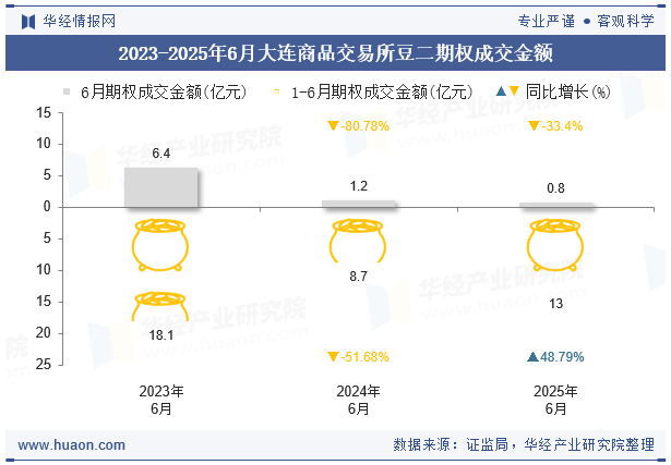 2023-2025年6月大连商品交易所豆二期权成交金额