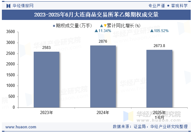 2023-2025年6月大连商品交易所苯乙烯期权成交量