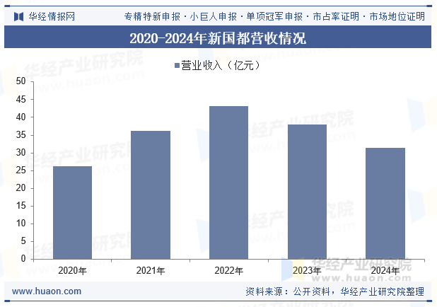 2020-2024年新国都营收情况