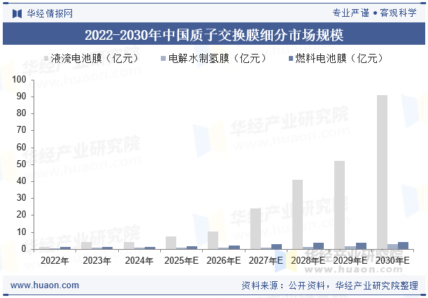 2022-2030年中国质子交换膜细分市场规模
