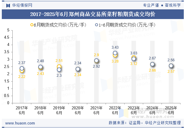 2017-2025年6月郑州商品交易所菜籽粕期货成交均价