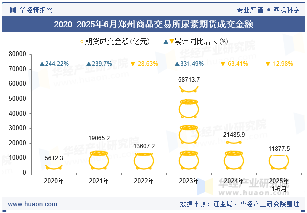 2020-2025年6月郑州商品交易所尿素期货成交金额