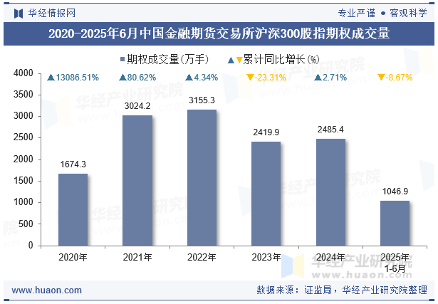 2020-2025年6月中国金融期货交易所沪深300股指期权成交量