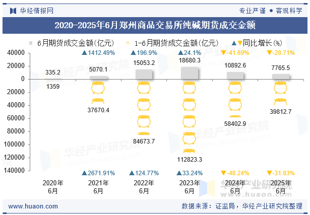 2020-2025年6月郑州商品交易所纯碱期货成交金额