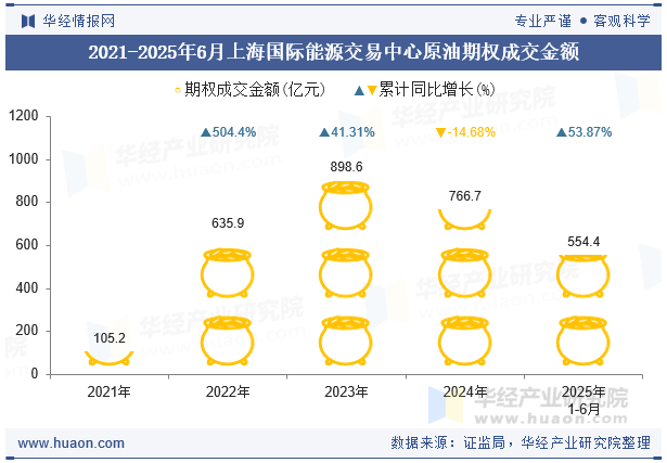 2021-2025年6月上海国际能源交易中心原油期权成交金额