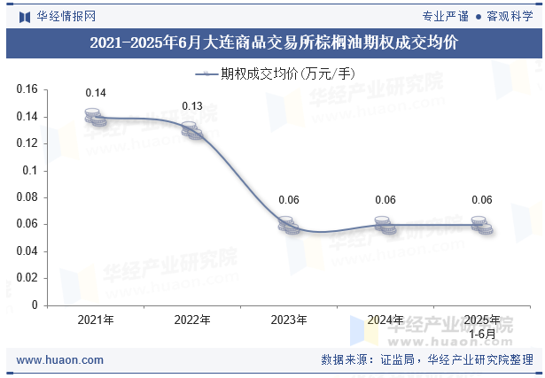 2021-2025年6月大连商品交易所棕榈油期权成交均价