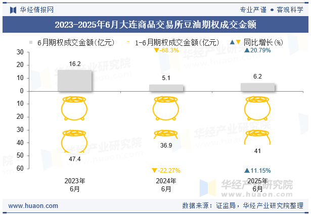 2023-2025年6月大连商品交易所豆油期权成交金额