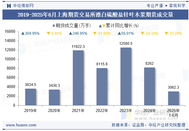 2019-2025年6月上海期货交易所漂白硫酸盐针叶木浆期货成交量